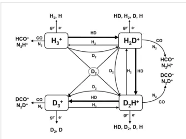 Fig. 4. Main reactions involved in the H + 3 chemical network.