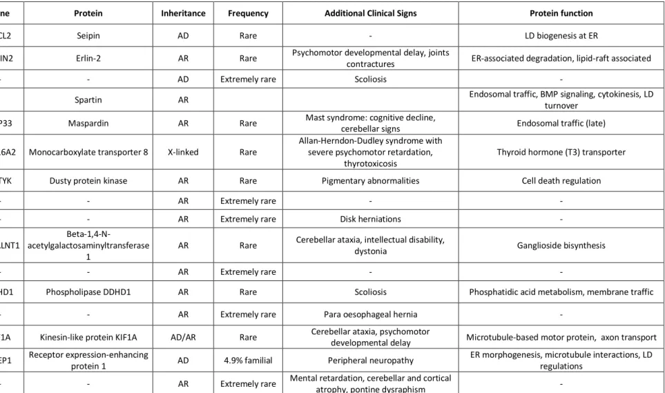 Table 1. B) Spastic paraplegia genes.