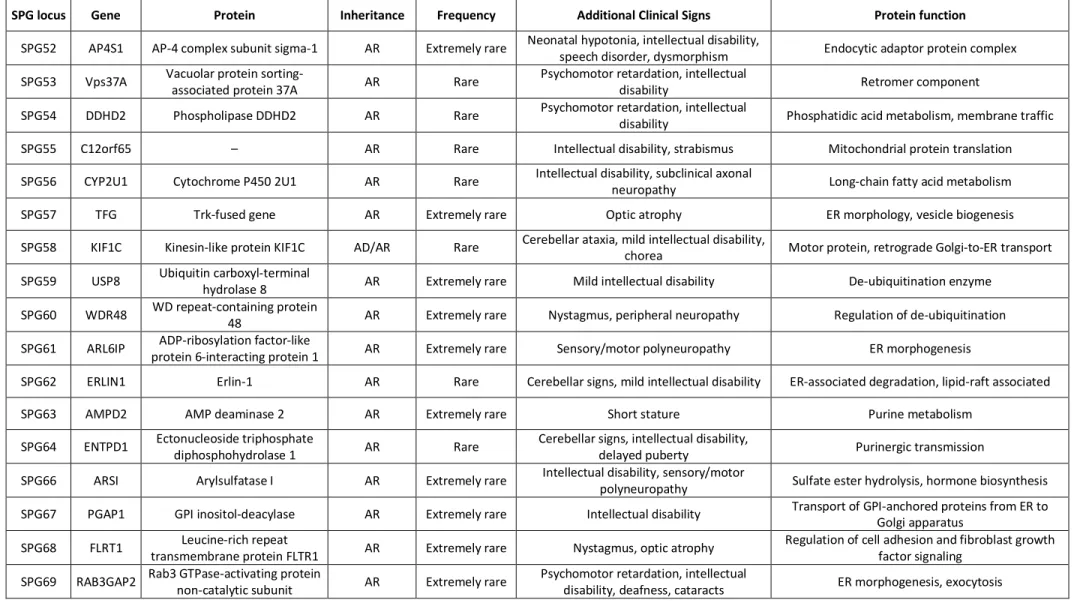 Table 1. D) Spastic paraplegia genes.