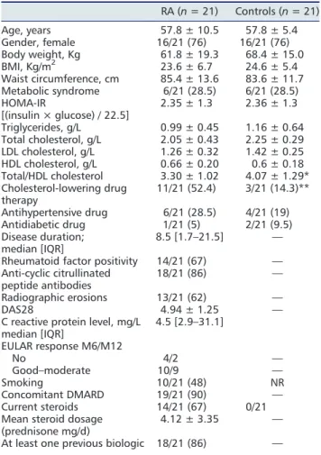 Table 2 Baseline body composition of rheumatoid arthritis patients treated with tocilizumab and controls [mean ± SD or number (%)]