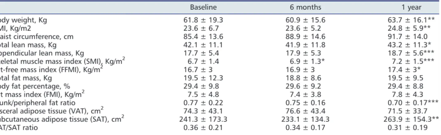 Table 3 Body composition changes of patients with active rheumatoid arthritis treated with tocilizumab during 1 year follow-up with tocilizumab treatment [mean ± SD or number (%)]