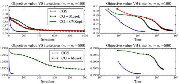 Figure 1: Objective value for a regularized optimal transport problem of size 100x100 (top) and 500x500 (bottom) along the iterations and along time for CGS and CG with different solvers.