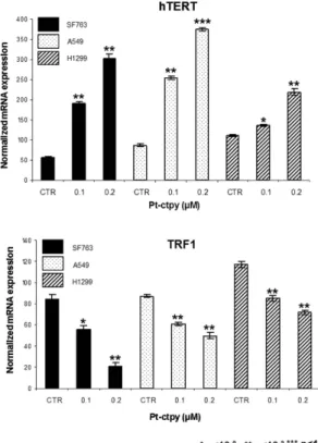 Figure 3.  Pt-ctpy effects on hTERT and TRF1 mRNA expression levels. Quantitative real-time RT-PCR  results for the expression of hTERT and telomere-related genes TRF1