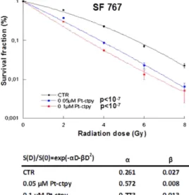 Figure 4.  Pt-ctpy radiosensitizes GBM and NSCLC cells. After continuous treatment with 0.05  μ  M  and  0.1 μ M Pt-ctpy for one week and/or X-ray irradiation with doses ranging from 2 to 8 Gy, survival of GBM  and NSCLC were determined using colony format