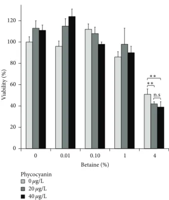 Figure 1: Decrease of cell viability following treatment with betaine and C-PC. Viability of A549 cells following treatment with 0%, 0.01%, 0.1%, 1%, and 4% betaine and 0 