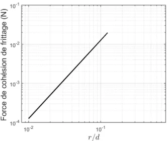 Figure 1.19  Variation de la force de cohésion de frittage en fonction du rapport r/d avec σ f rit = 10 6 N/m 2 (Schmidt, 1980).