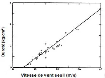 Figure 1.21  Relation entre la dureté de la surface et la vitesse seuil de transport (Kotlyakov (1961), gure extraite de Bouvet and Naaim (2002)).