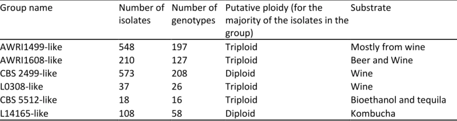 Table 2.1. Clusters considered as a result of the microsatellite analysis and cluster validation witn five  different clustering methods