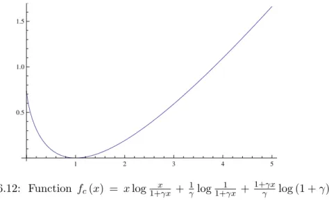 Figure 6.12: Function f c (x) = x log 1+γx x + 1 γ log 1+γx 1 + 1+γx γ log (1 + γ ), γ = 0.8