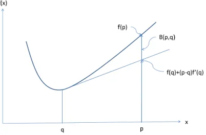 Figure 2.2: Bregman divergence