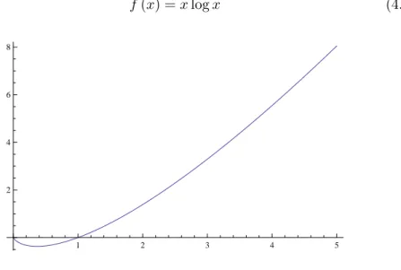 Figure 4.2: Function f (x) = x log x