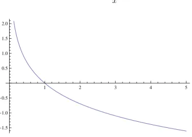 Figure 4.4: Function ˘ f (x) = log x 1