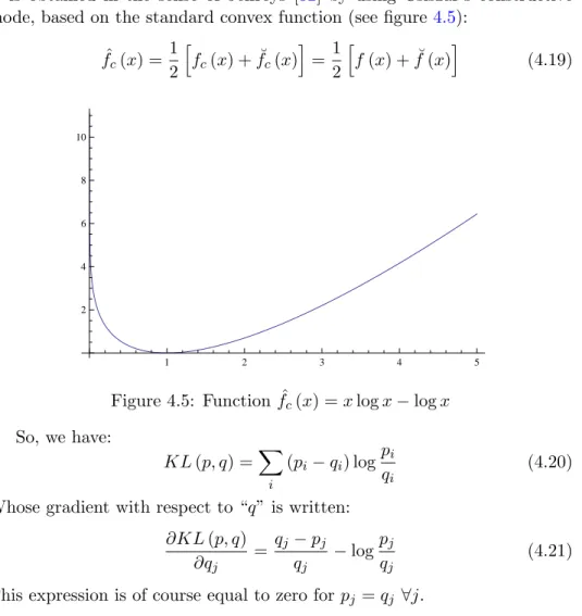 Figure 4.5: Function ˆ f c (x) = x log x − log x So, we have: KL (p, q) = X i (p i − q i ) log p iqi (4.20) Whose gradient with respect to “q” is written: