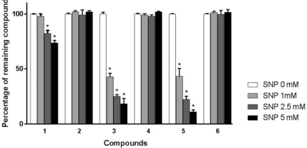 Figure 2. Percentage of remaining compounds (1–6) after incubation of aqueous extract from Aloysia  triphylla leaves with various concentrations of SNP (0, 1, 2.5, and 5 mM)
