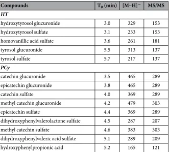 Table 1.   Mass spectrometry identification of phenolic metabolites in rabbit serum. Rabbits received 6 doses  of HT/PCy (500 mg/mL) for 8 days, 2 hours after the last dose the serum was harvested