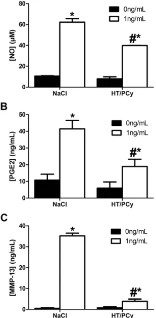 Figure 6.  Effects of serum from rabbit fed with HT/PCy on the IL-1β-induced levels of NO, PGE 2  and  MMP-13 production