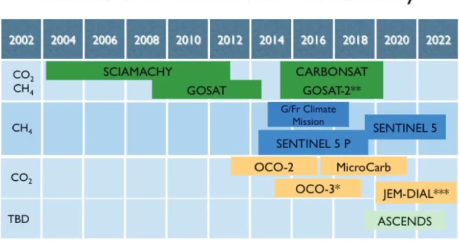 Figure 15. Current status of planned GHG measurements from  space that include the planetary boundary layer (PBL).