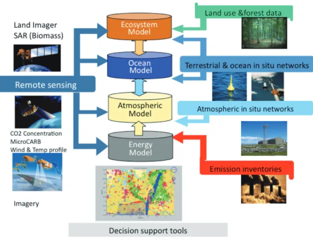 Figure 17. Overview of the envisioned global carbon-cycle data assimilation system applied to the  production of a GHG sources and sinks maps.