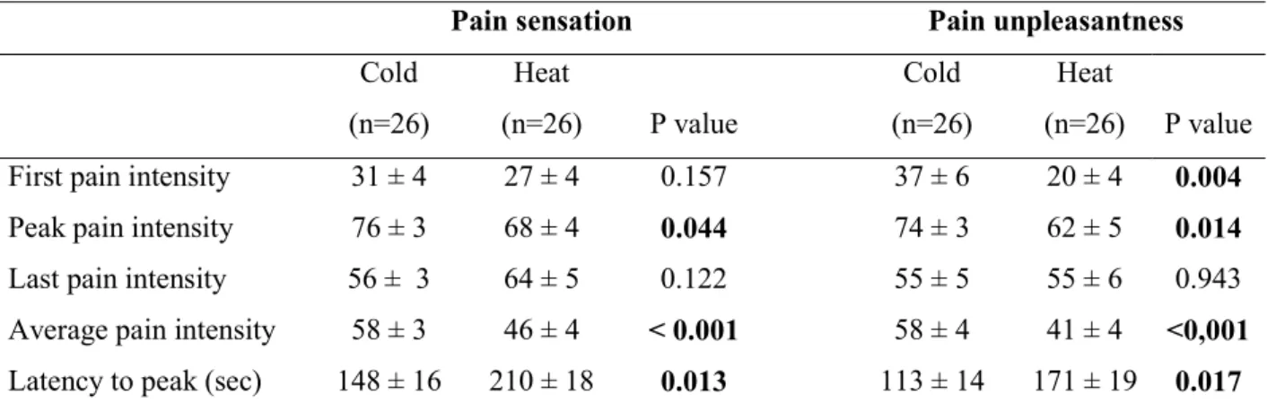 Table 1. Characteristics of pain sensation and pain unpleasantness to tonic painful cold and  heat stimulation 