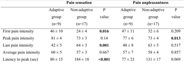 Table  2.  Characteristics  of  pain  sensation  and  pain  unpleasantness  to  tonic  painful  cold  and  heat stimulation in pain adaptive and non- adaptive groups 