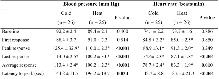 Table  3.  Cardiovascular  parameters  at  rest  (baseline)  and  during  painful  cold  and  heat  stimulation 