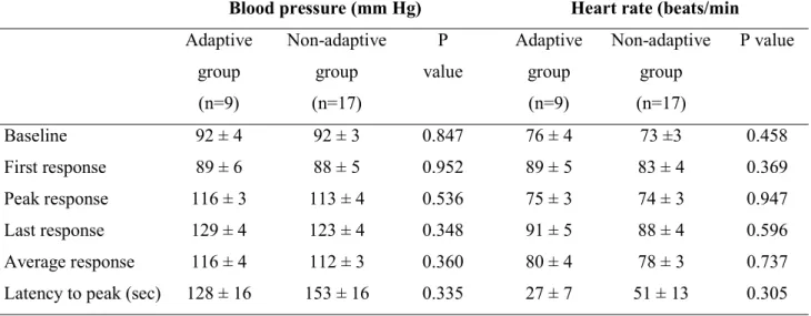 Table  S1.  Temporal  profile  of  blood  pressure  and  heart  rate  to  tonic  painful  cold  and  heat  stimulation 