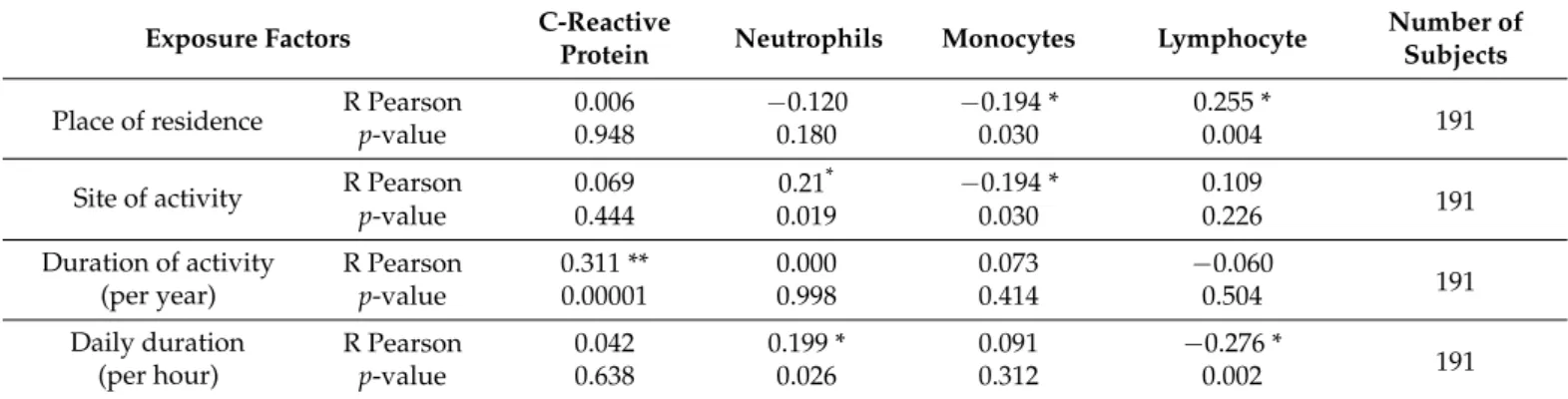 Table 6 shows a significant influence of place of residence, site and daily duration (per hour) of activity on changes in neutrophils, lymphocytes and monocytes