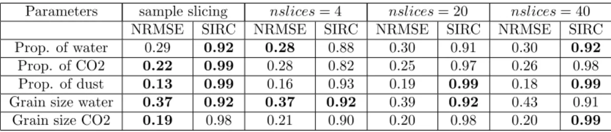 Table 3.1: Influence of slices on NRMSE and SIRC. Used methodology: Tikhonov GRSIR.