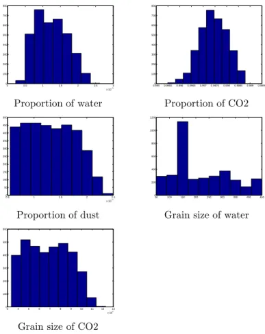 Figure 3.6.9: Histograms of the parameters estimations by GRSIR applied to Ldata 2 (PCA + GMM)