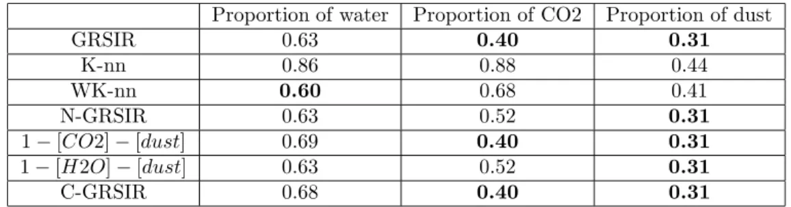Table 3.7: Comparisons between the NRMSE’s for the 7 proposed methods to estimate proportions
