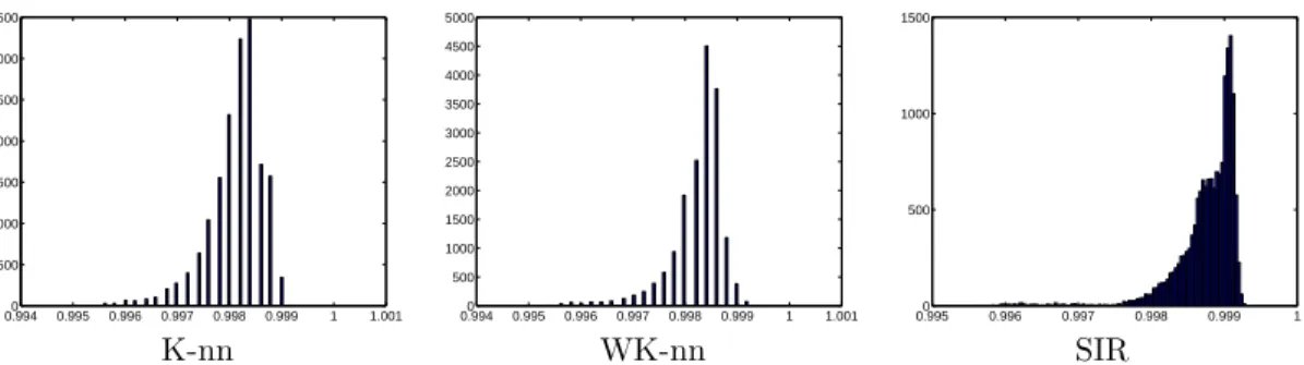 Figure 4.5.8: Studied image: during orbit 41. Histogram of the proportion of CO2.