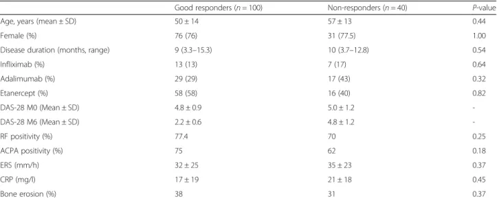 Table 1 Baseline characteristics of rheumatoid arthritis patients by response to anti-TNF therapy at 6 months