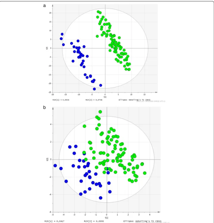 Fig. 1 Metabolomic fingerprinting distinguished between baseline plasma samples from RA patients demonstrating good response to anti-TNF agents (green circles) and no response (blue circles) at 6 months in positive (a) and negative (b) mode analysis
