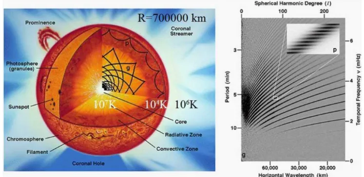 Figure 1: structure interne du soleil 