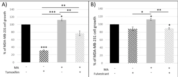 Figure 2. Percentage of MDA-MB-231 cell proliferation when co-cultured with mature adipocytes  (MA) in the presence of tamoxifen (A) and fulvestrant (B) (n = 3, * p &lt; 0.05, ** p &lt; 0.01, *** p &lt; 0.001)