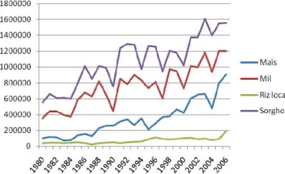 Figure 2 : Évolution de la production céréalière au Burkina Faso entre 1980 et 2006  (FRAM, 2007 cité par Soule &amp; Gansari, 2010) 