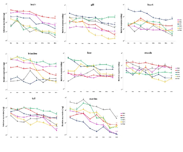 Figure 1  Figure 2  gill 3 6 9 12 18 24 30 3602040504508501250 SFTPA1MYH6