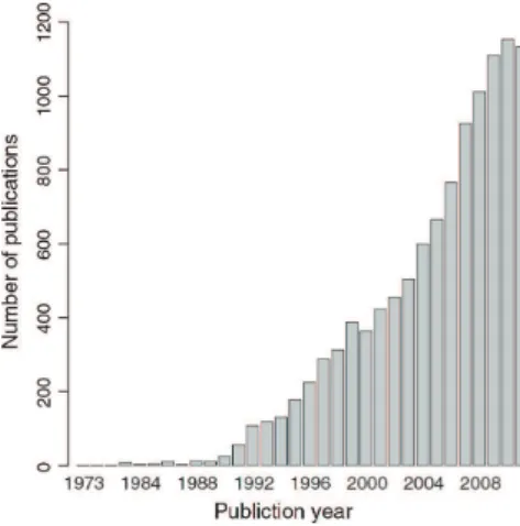 Figure 2.1 – Évolution du nombre de publications en lien avec la régression PLS.