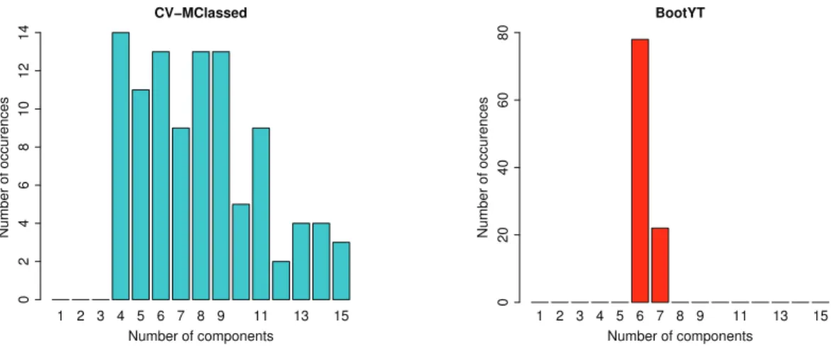 Figure 5.18: Extracted number of components using q = 5 CV-MClassed (left) and BootYT (right).