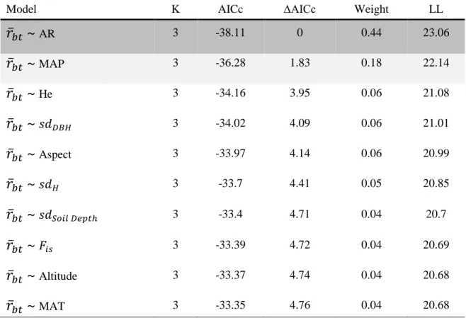 Table 3.3  Results of the model selection explaining the radial growth  synchronicity between trees of a site ( 