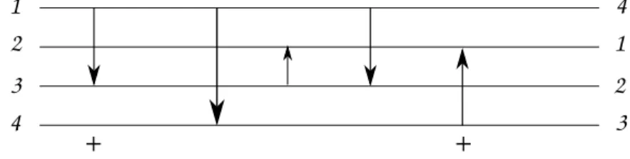Figure 4. Exemple de diagramme de Gauss singulier horizontal à 4 brins