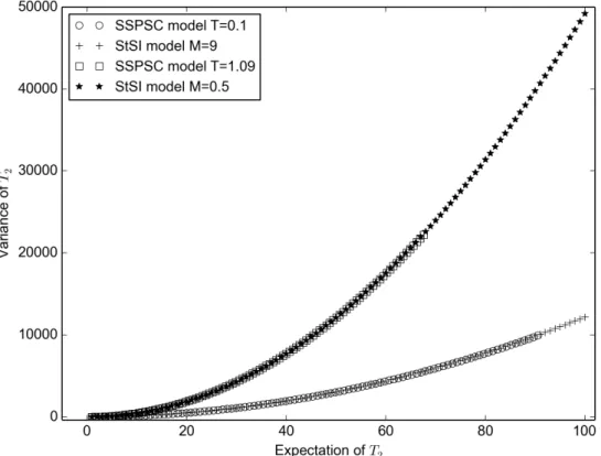 Figure 2.2: Expected value and Variance of T 2 under the SSPSC and StSI mod- mod-els. This figure ilustrates how both models can have the same pair of values (E(T 2 ), V ar(T 2 )) for many sets of parameters