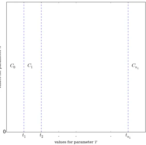 Figure 2.10: Cutting the parameter space, taking into account the discontinuities of the log-likelihood function in R 2