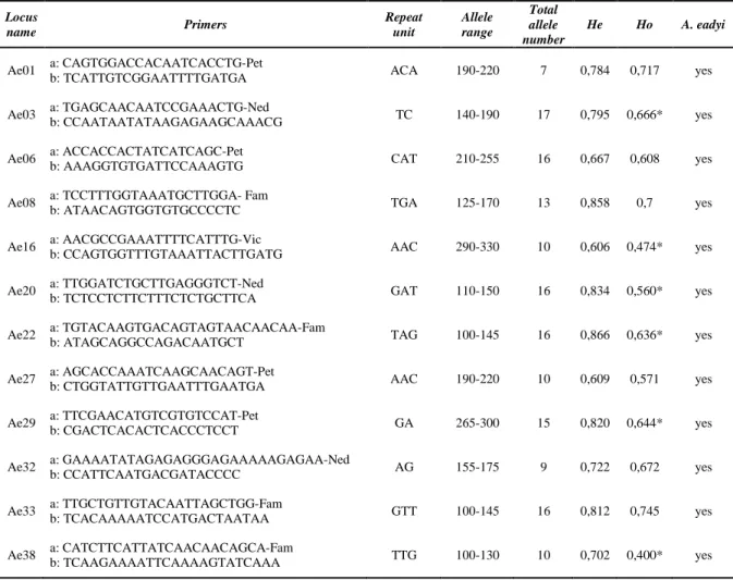 Table 1. Characteristics of the microsatellites marker used. He = expected heterozygosity; Ho 