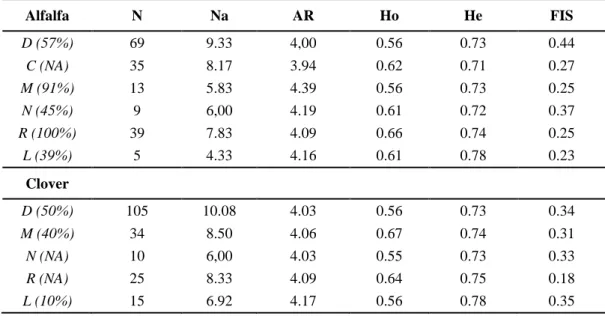Table 2. Genetic variability for A. ervi populations from alfalfa and clover races of A