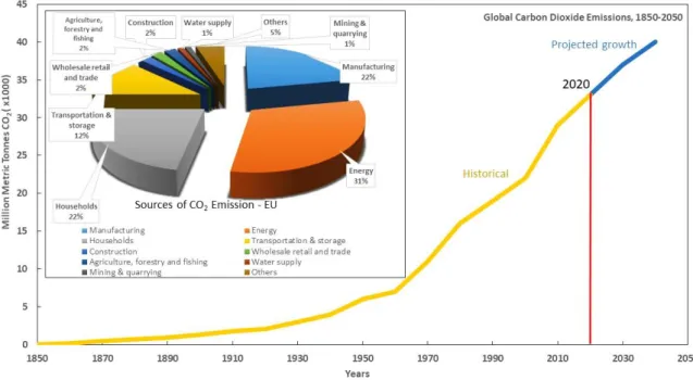 Figure a. Global carbon dioxide emission 1850-2050. [1,2] 