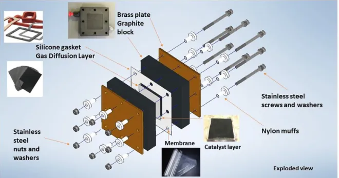 Figure d. Components in a PEM fuel cell expanded view  