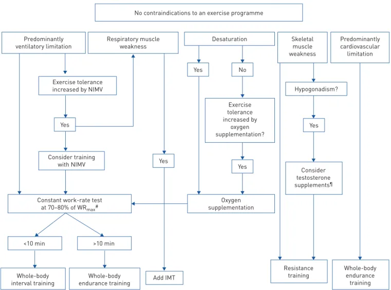 FIGURE 4 Empirical algorithm to help the clinician to prescribe individualised exercise therapy