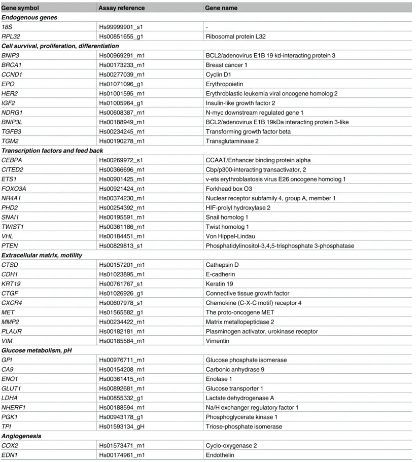 Table 2. List of selected gene expression assays.