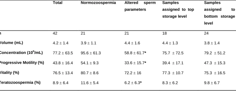 Table 1: Characteristics  of non-frozen semen samples assigned to  the top  and bottom  storage  levels 